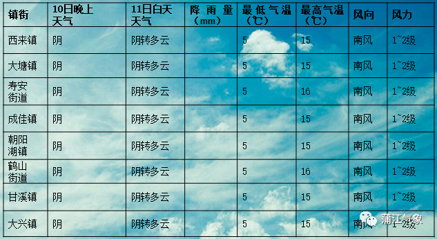 天凝镇天气预报更新通知