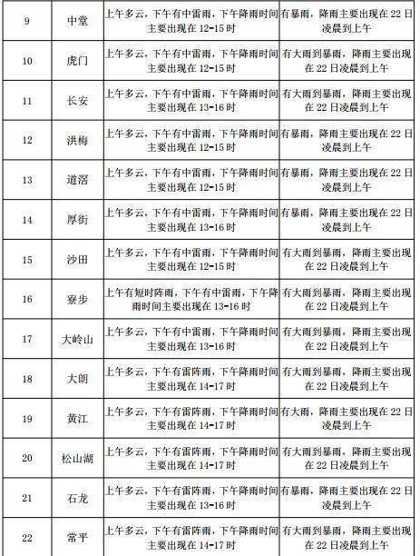 施介街道天气预报更新通知
