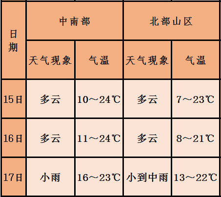 老街社区天气预报更新通知